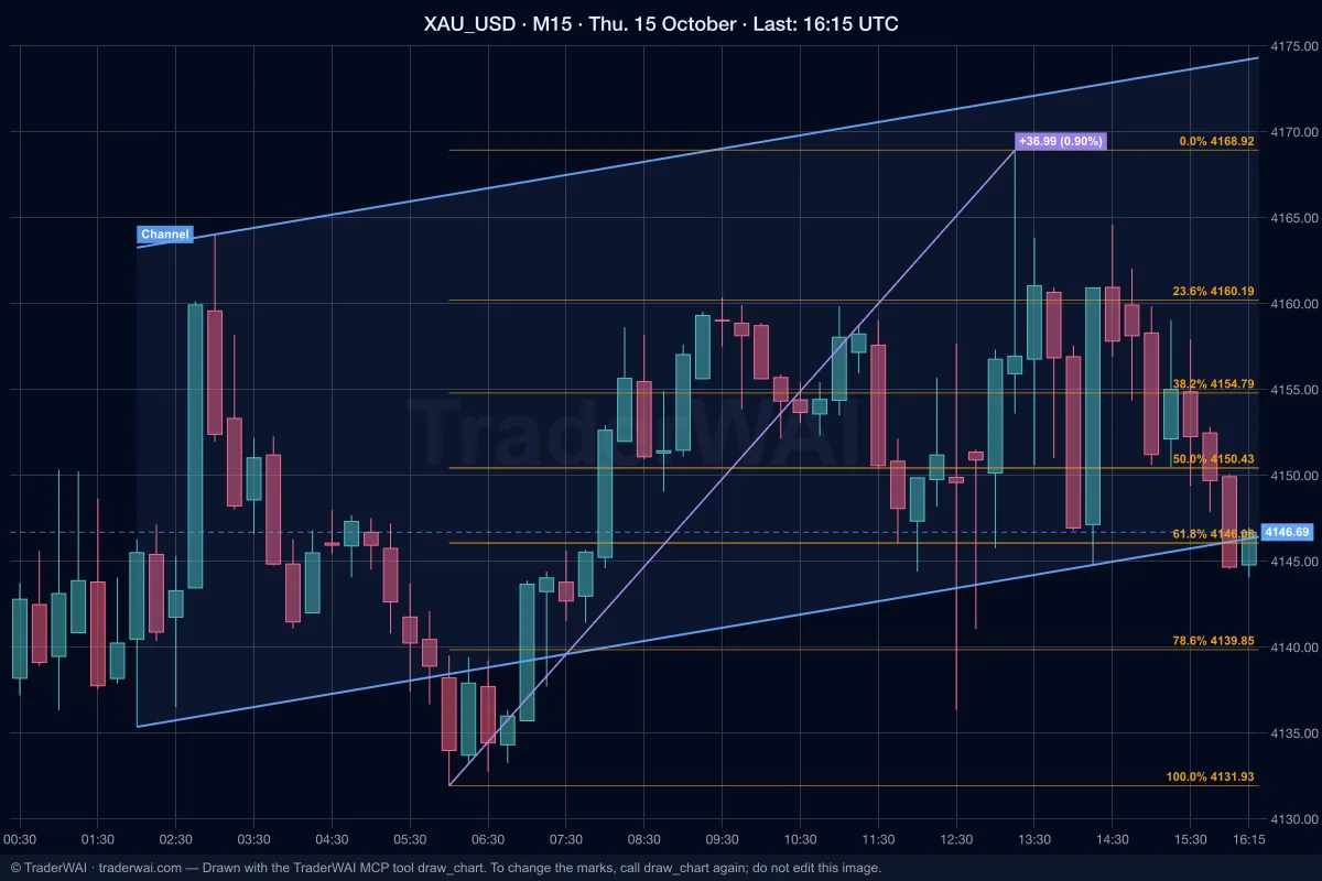 Gold im M15 mit einem Aufwärtskanal, einem Fibonacci des Impulses und der Messung der Bewegung