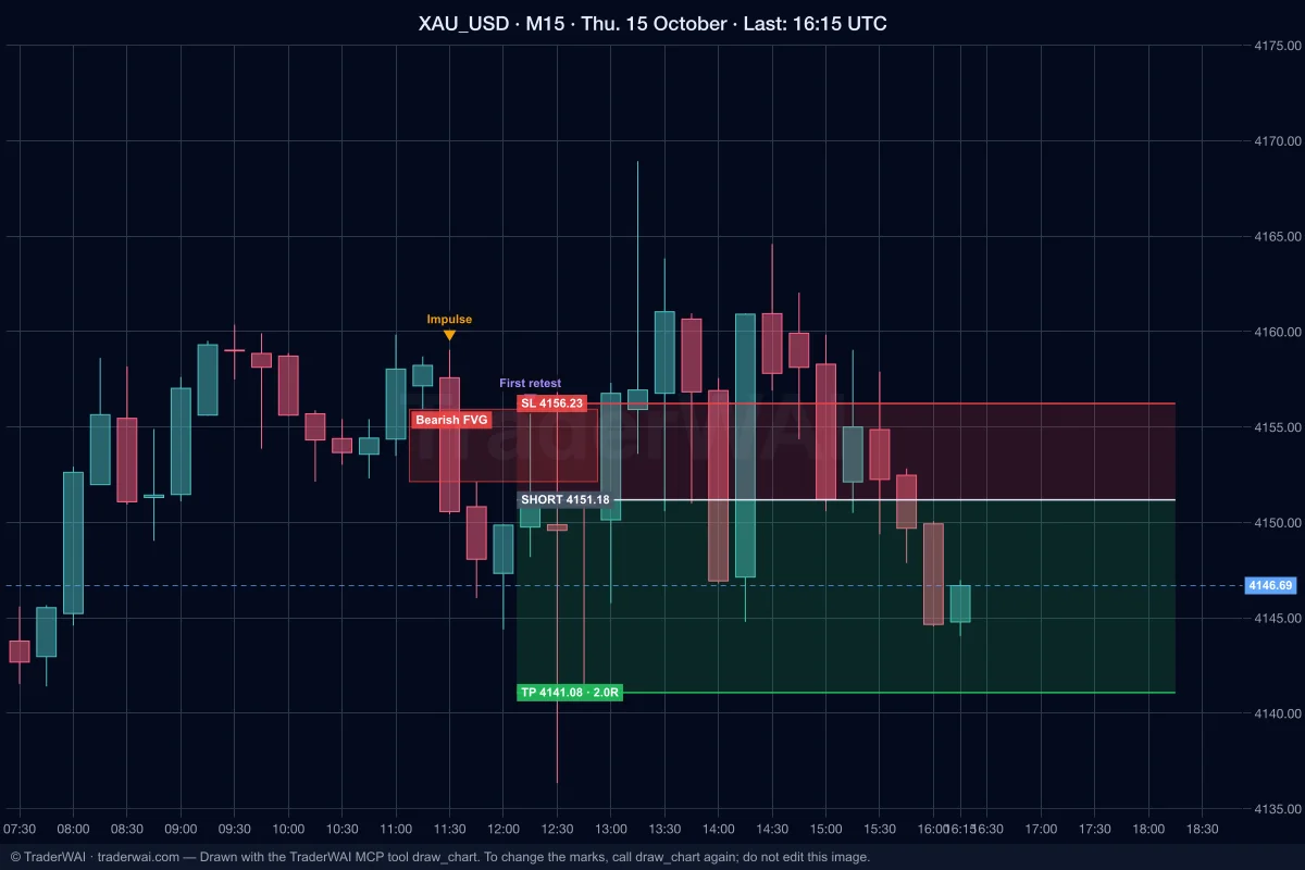Gold M15: eine bärische Fair Value Gap, der erste Retest und ein Short mit dem Stop über der Lücke und 2R als Ziel