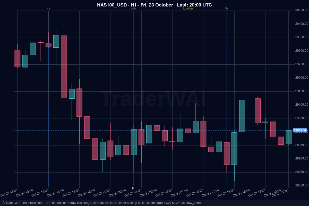 Kerzenchart von Nasdaq 100 (NAS100) im 1-Stunden-Zeitrahmen mit Markierungen der Sitzungen Asien, London und New York