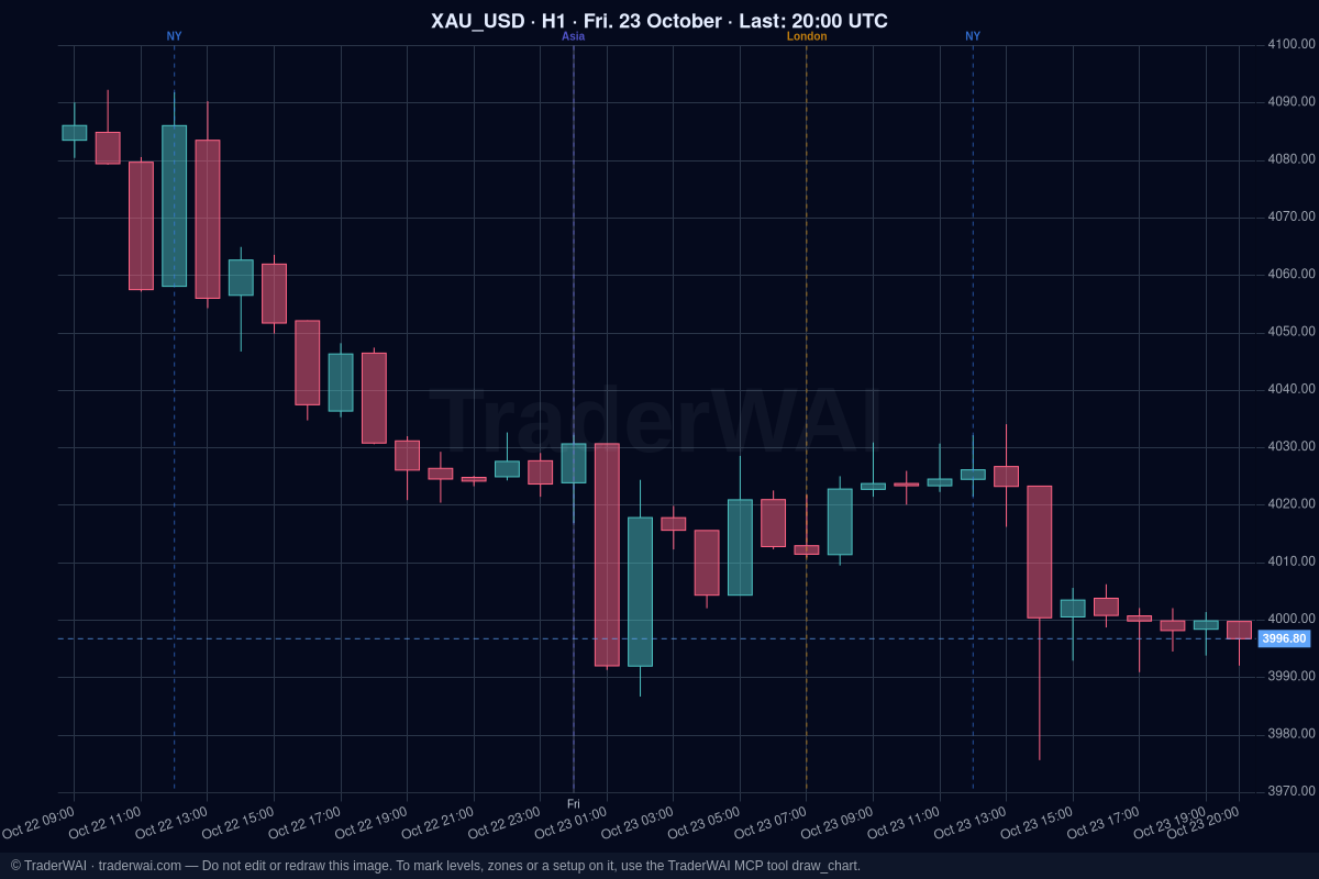 Gráfico de candles de 1 hora de Ouro (XAU/USD) com as marcações das sessões da Ásia, Londres e Nova York